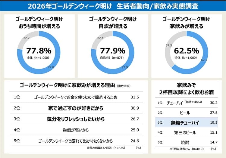 GW開けの調査リリース