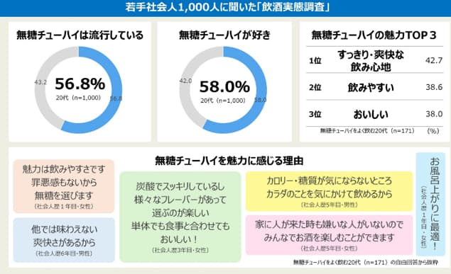 若手社会人1,000人に聞いた「飲酒実態調査」